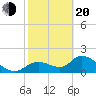 Crystal River tide chart for Thursday, February 20, 2025
