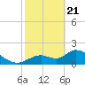 Crystal River tide chart for Friday, February 21, 2025