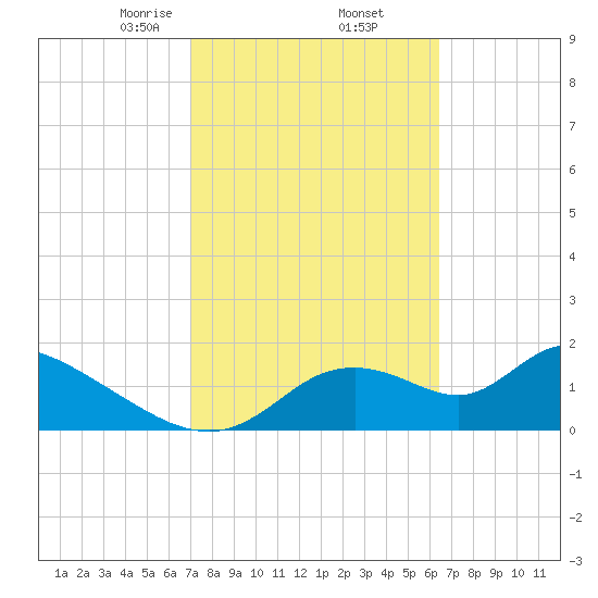 Crystal River tide chart for Sunday, February 23, 2025
