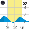 Crystal River tide chart for Thursday, February 27, 2025