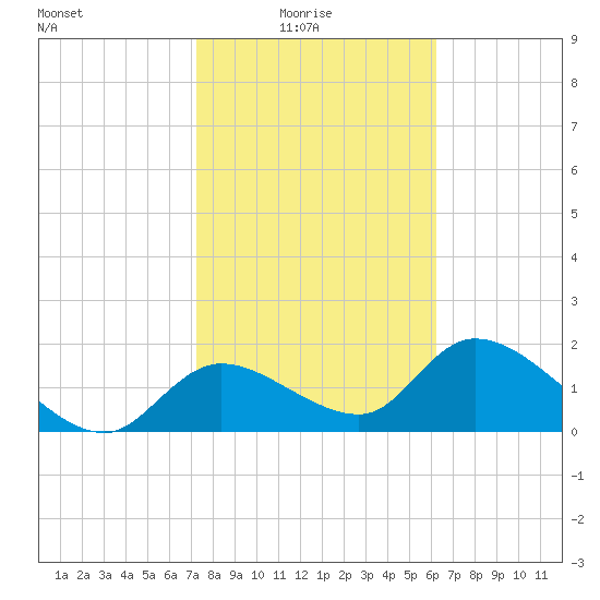 Crystal River tide chart for Tuesday, February 4, 2025