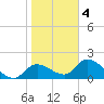 Crystal River tide chart for Tuesday, February 4, 2025