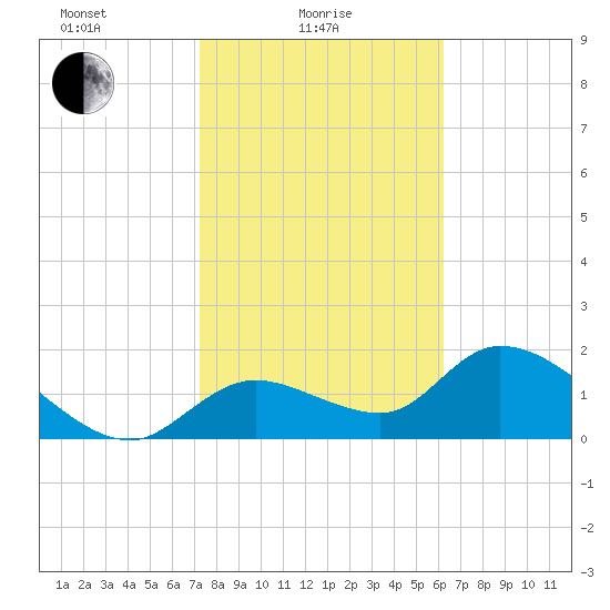 Crystal River tide chart for Wednesday, February 5, 2025