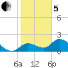 Crystal River tide chart for Wednesday, February 5, 2025