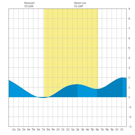 Crystal River tide chart for Friday, February 7, 2025
