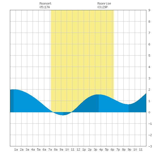 Crystal River tide chart for Sunday, February 9, 2025