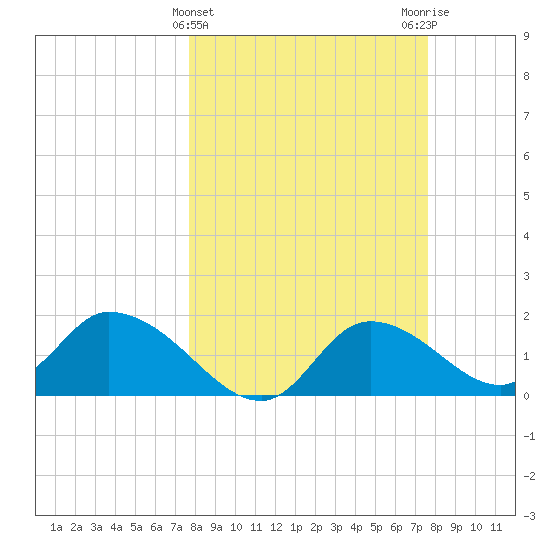 Crystal River tide chart for Wednesday, March 12, 2025