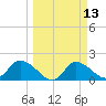 Crystal River tide chart for Thursday, March 13, 2025