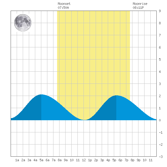 Crystal River tide chart for Friday, March 14, 2025