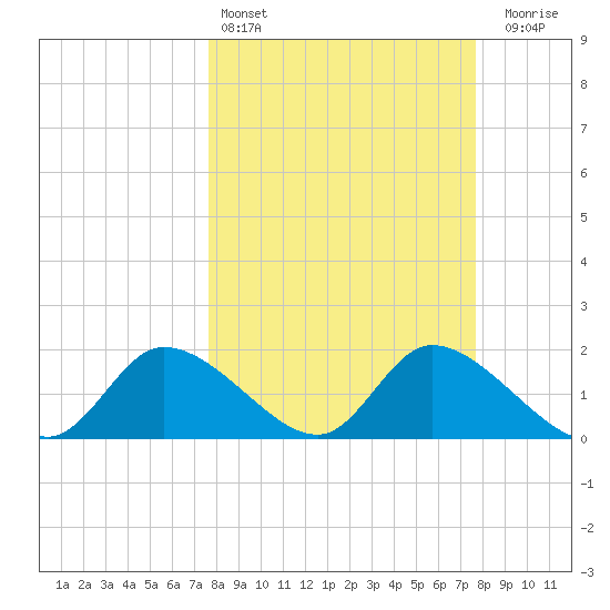 Crystal River tide chart for Saturday, March 15, 2025