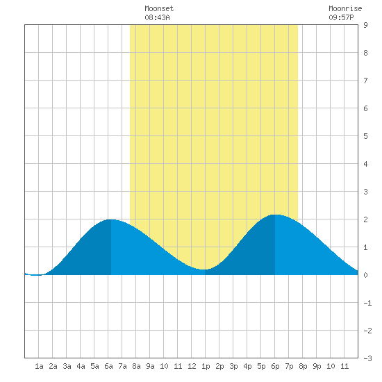 Crystal River tide chart for Sunday, March 16, 2025