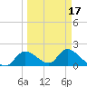 Crystal River tide chart for Monday, March 17, 2025