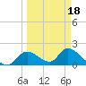 Crystal River tide chart for Tuesday, March 18, 2025