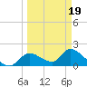 Crystal River tide chart for Wednesday, March 19, 2025