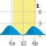 Crystal River tide chart for Saturday, March 1, 2025