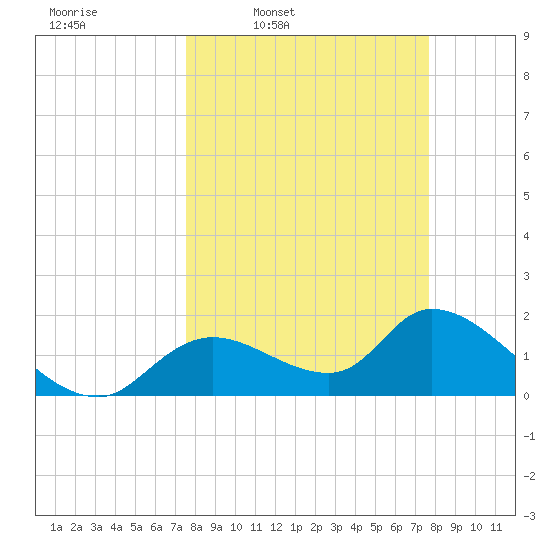 Crystal River tide chart for Thursday, March 20, 2025