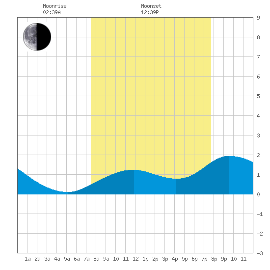 Crystal River tide chart for Saturday, March 22, 2025