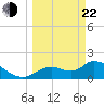 Crystal River tide chart for Saturday, March 22, 2025