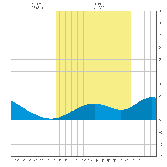 Crystal River tide chart for Sunday, March 23, 2025