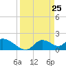 Crystal River tide chart for Tuesday, March 25, 2025