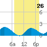 Crystal River tide chart for Wednesday, March 26, 2025
