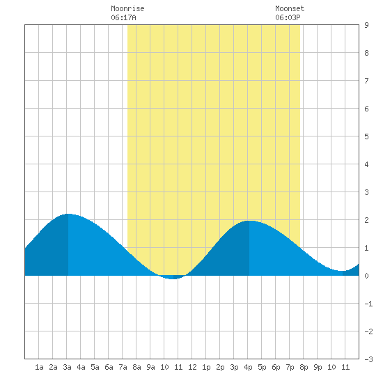 Crystal River tide chart for Thursday, March 27, 2025