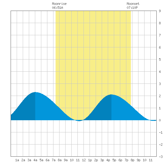 Crystal River tide chart for Friday, March 28, 2025