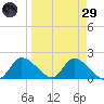 Crystal River tide chart for Saturday, March 29, 2025