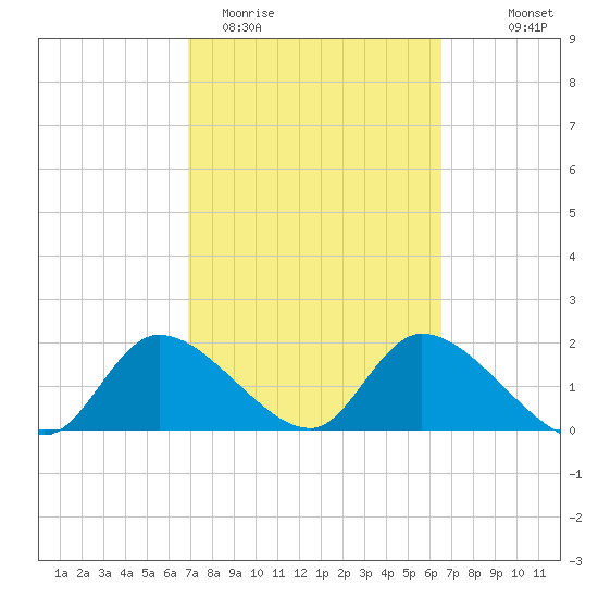 Crystal River tide chart for Sunday, March 2, 2025