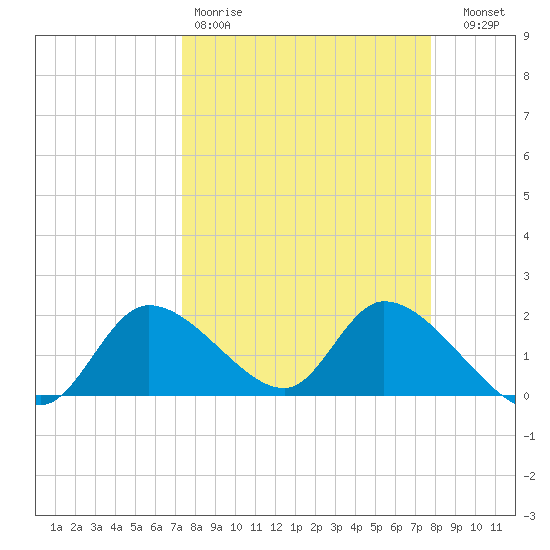 Crystal River tide chart for Sunday, March 30, 2025