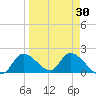 Crystal River tide chart for Sunday, March 30, 2025