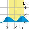 Crystal River tide chart for Monday, March 31, 2025