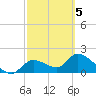 Crystal River tide chart for Wednesday, March 5, 2025