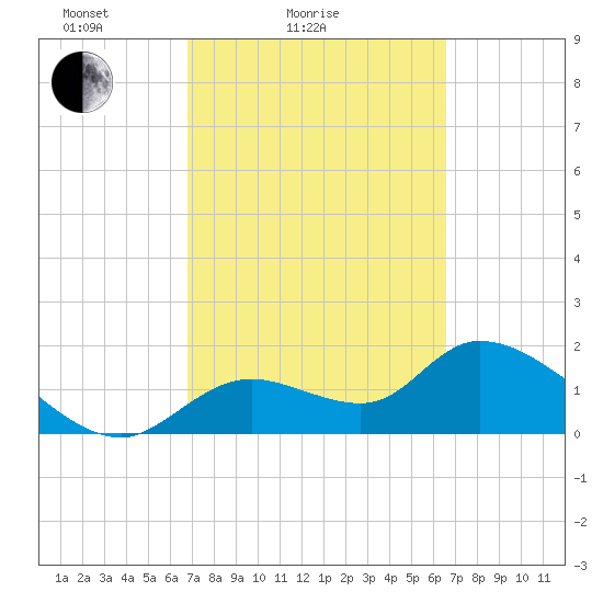 Crystal River tide chart for Thursday, March 6, 2025