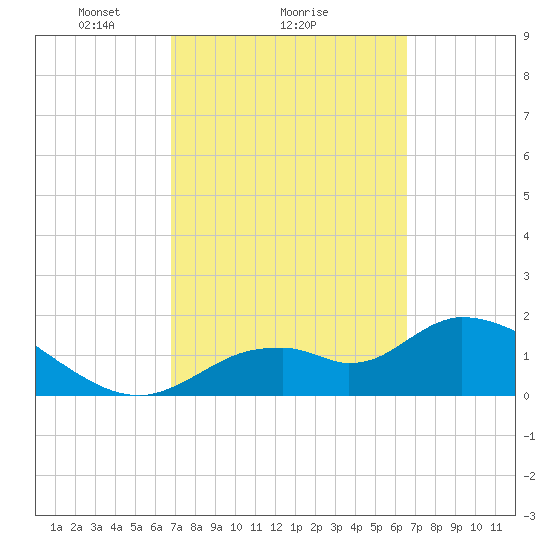 Crystal River tide chart for Friday, March 7, 2025