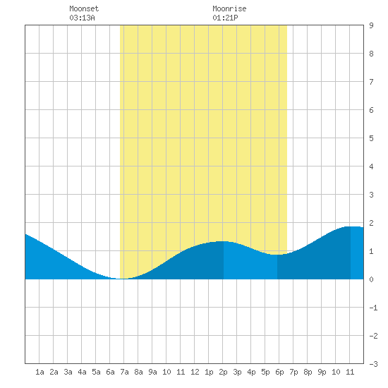 Crystal River tide chart for Saturday, March 8, 2025