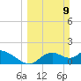 Crystal River tide chart for Sunday, March 9, 2025