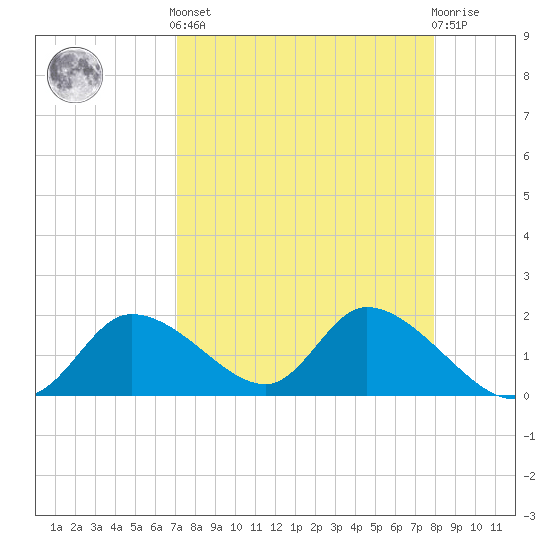 Crystal River tide chart for Saturday, April 12, 2025