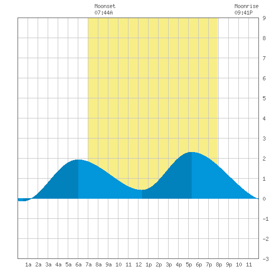 Crystal River tide chart for Monday, April 14, 2025