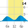Crystal River tide chart for Monday, April 14, 2025