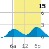 Crystal River tide chart for Tuesday, April 15, 2025