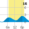 Crystal River tide chart for Wednesday, April 16, 2025