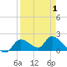 Crystal River tide chart for Tuesday, April 1, 2025