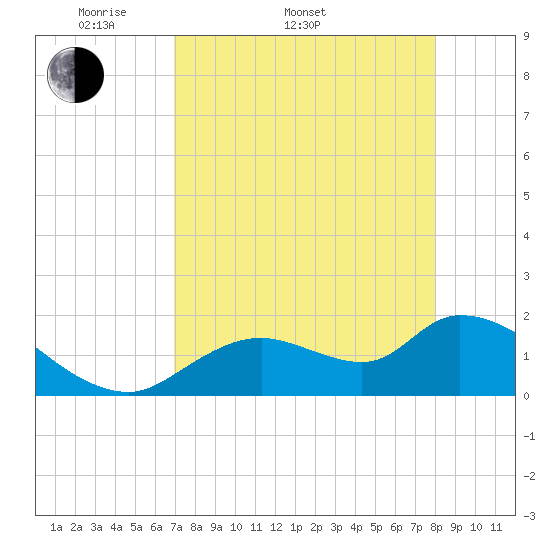 Crystal River tide chart for Sunday, April 20, 2025