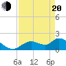 Crystal River tide chart for Sunday, April 20, 2025