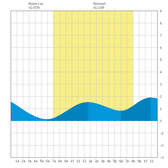 Crystal River tide chart for Monday, April 21, 2025