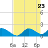 Crystal River tide chart for Wednesday, April 23, 2025