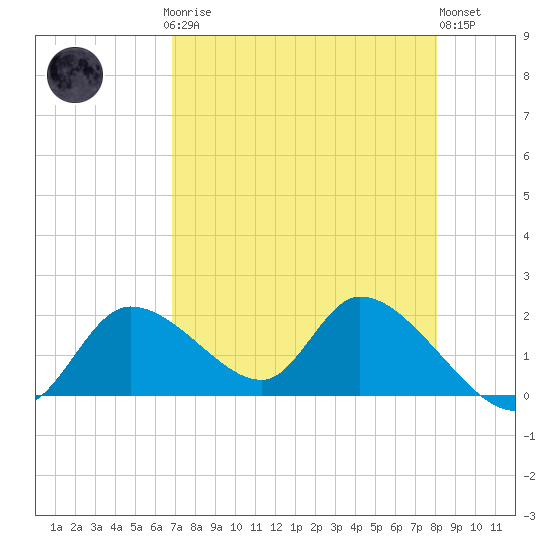 Crystal River tide chart for Sunday, April 27, 2025