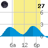 Crystal River tide chart for Sunday, April 27, 2025