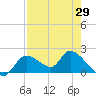 Crystal River tide chart for Tuesday, April 29, 2025